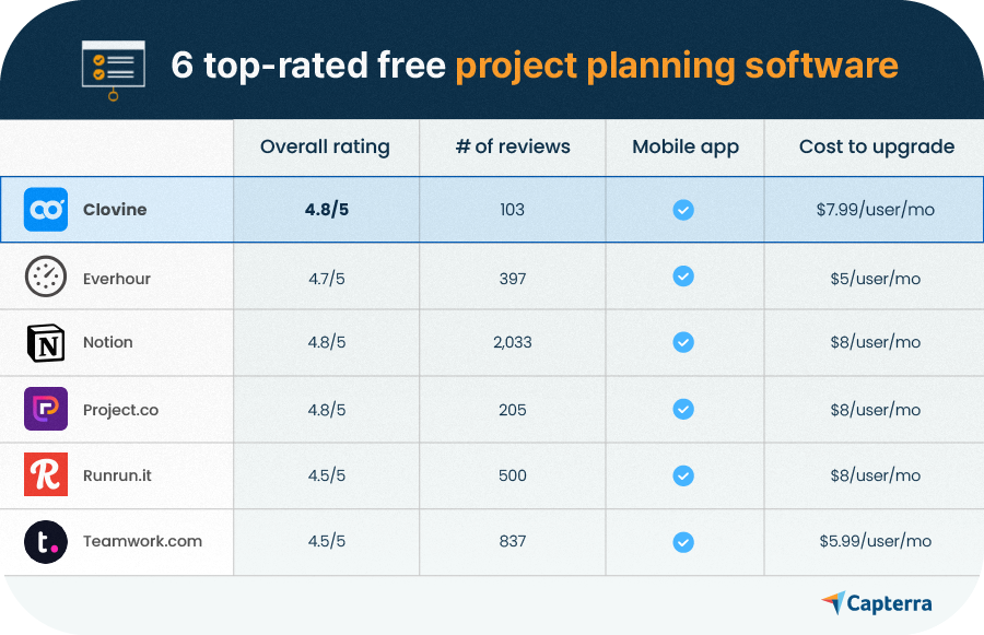 캡테라 선정 무료 프로젝트 계획 소프트웨어 Top 6